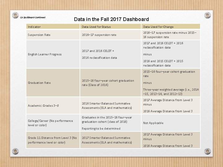 CA Dashboard Continued Data in the Fall 2017 Dashboard Indicator Data Used for Status