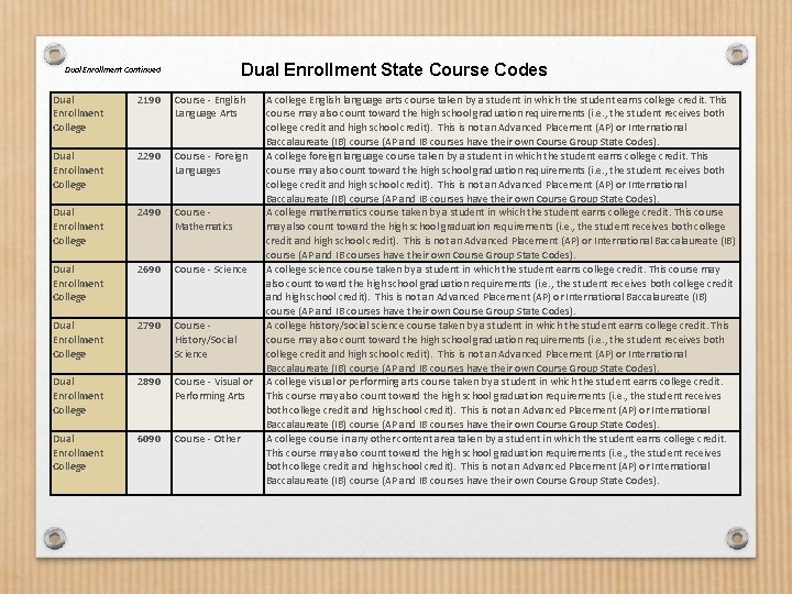 Dual Enrollment Continued Dual Enrollment College 2190 Dual Enrollment College 2290 Dual Enrollment College