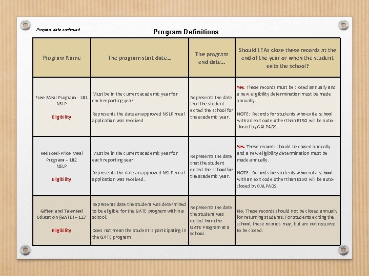 Program data continued Program Name Program Definitions The program start date… Must be in