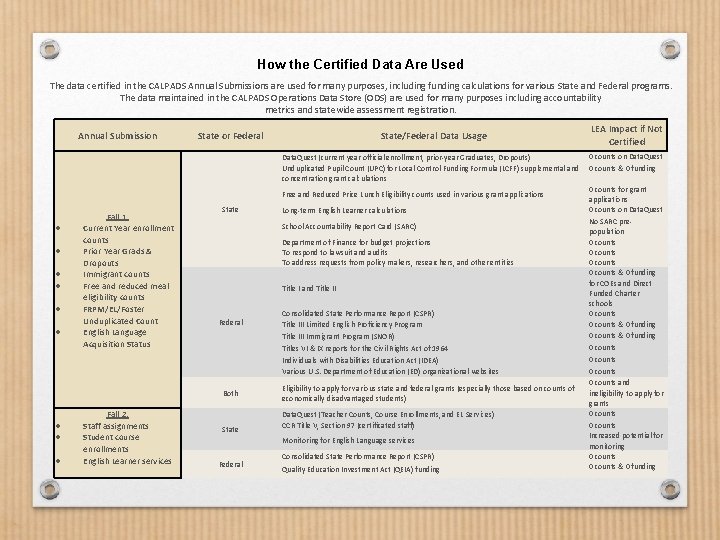 How the Certified Data Are Used The data certified in the CALPADS Annual Submissions