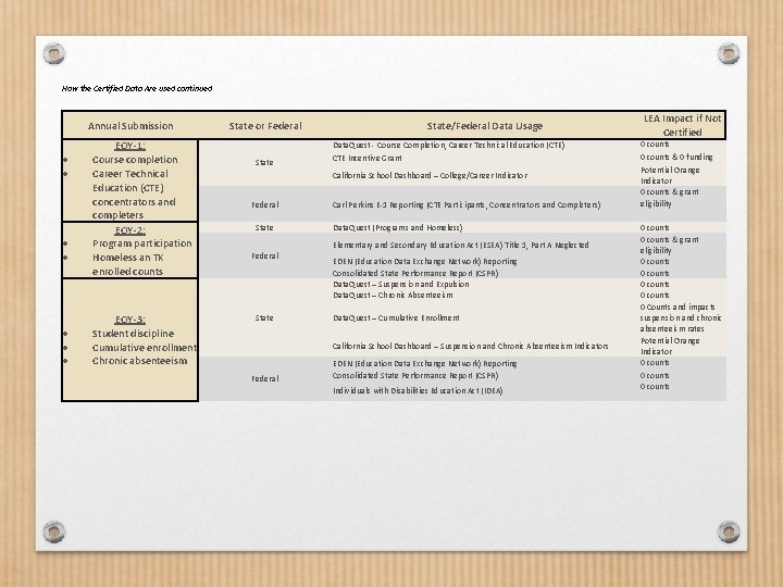 How the Certified Data Are used continued Annual Submission EOY-1: Course completion Career Technical