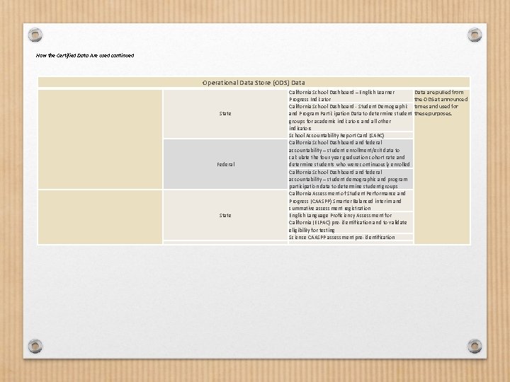 How the Certified Data Are used continued Operational Data Store (ODS) Data State Federal