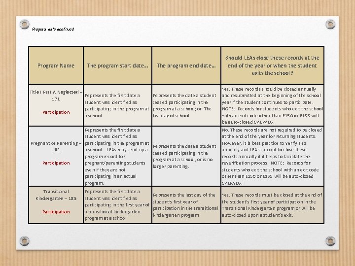Program data continued Program Name The program start date… The program end date… Should