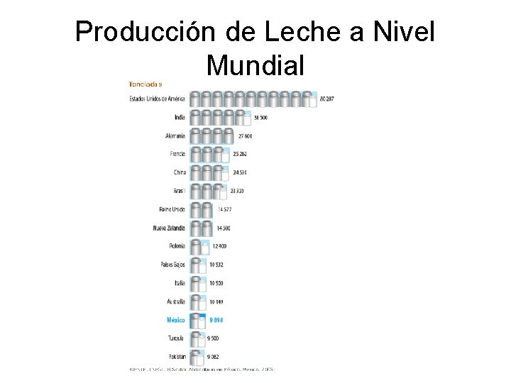 Producción de Leche a Nivel Mundial 