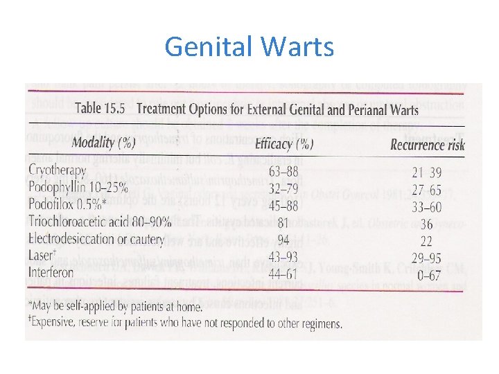 Genital Warts 