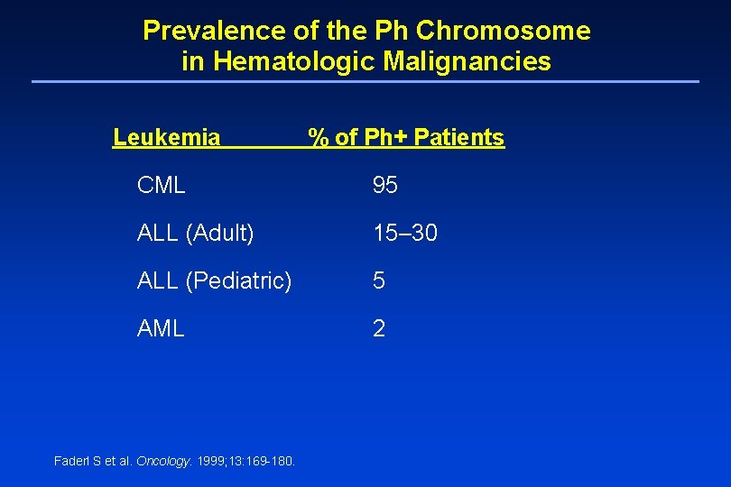 Prevalence of the Ph Chromosome in Hematologic Malignancies Leukemia % of Ph+ Patients CML