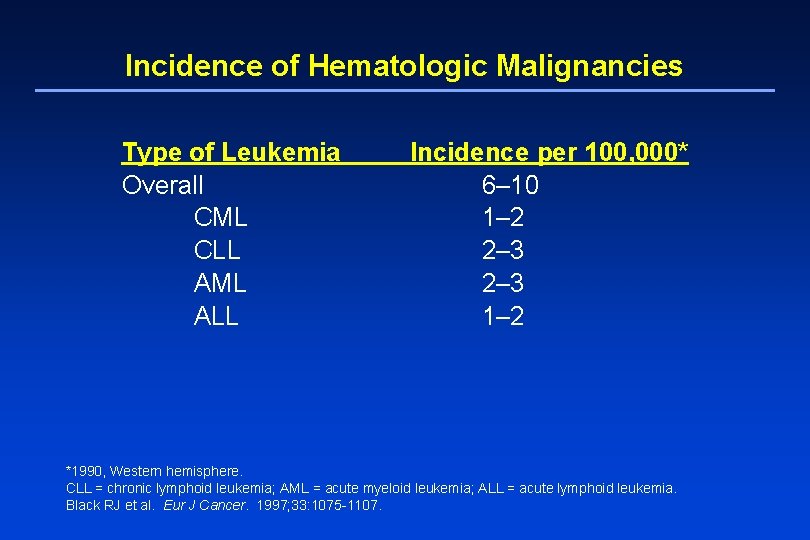 Incidence of Hematologic Malignancies Type of Leukemia Overall CML CLL AML ALL Incidence per