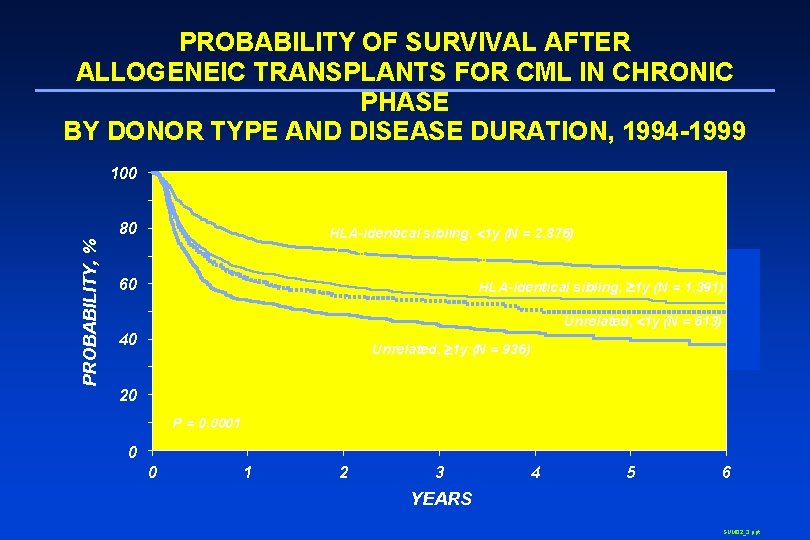 PROBABILITY OF SURVIVAL AFTER ALLOGENEIC TRANSPLANTS FOR CML IN CHRONIC PHASE BY DONOR TYPE