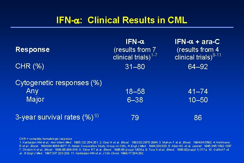 IFN- : Clinical Results in CML IFN- + ara-C (results from 7 clinical trials)1