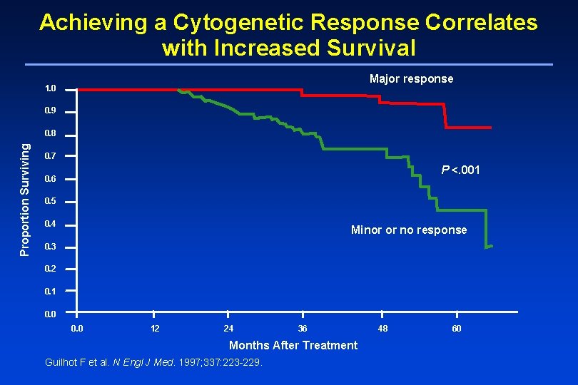 Achieving a Cytogenetic Response Correlates with Increased Survival Major response 1. 0 0. 9