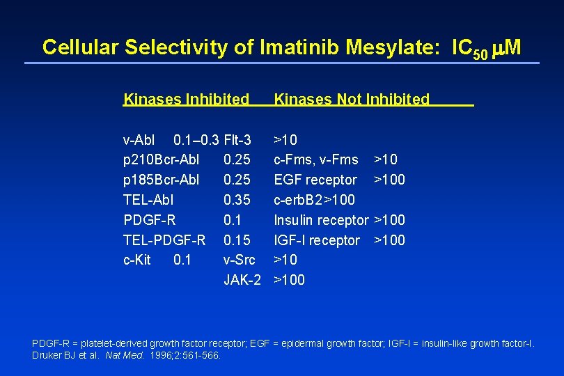 Cellular Selectivity of Imatinib Mesylate: IC 50 M Kinases Inhibited Kinases Not Inhibited v-Abl