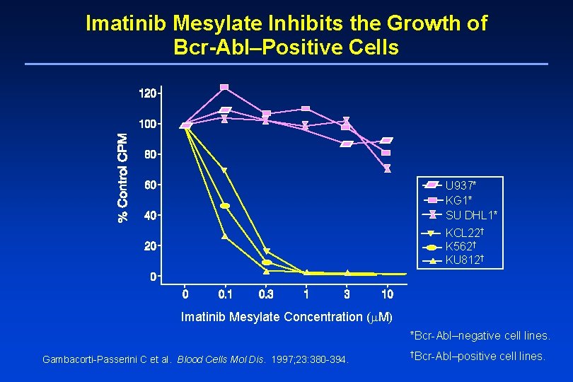 Imatinib Mesylate Inhibits the Growth of Bcr-Abl–Positive Cells U 937* KG 1* SU DHL