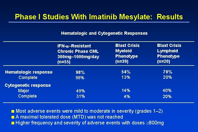 Phase I Studies With Imatinib Mesylate: Results Hematologic and Cytogenetic Responses IFN- –Resistant Chronic