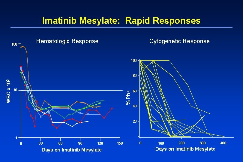 Imatinib Mesylate: Rapid Responses Hematologic Response 100 Cytogenetic Response 100 % Ph+ 10 60