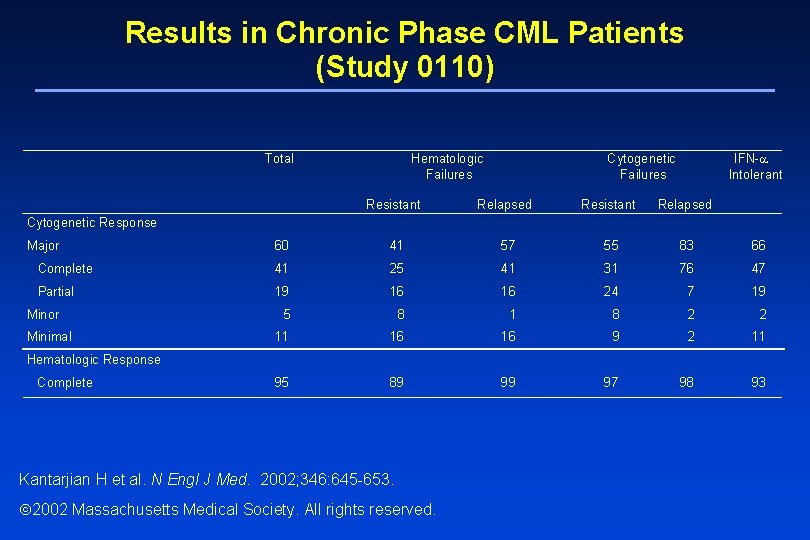 Results in Chronic Phase CML Patients (Study 0110) Total Hematologic Failures Resistant Cytogenetic Failures