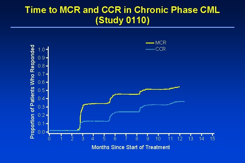 Proportion of Patients Who Responded Time to MCR and CCR in Chronic Phase CML