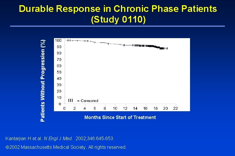 Patients Without Progression (%) Durable Response in Chronic Phase Patients (Study 0110) Months Since