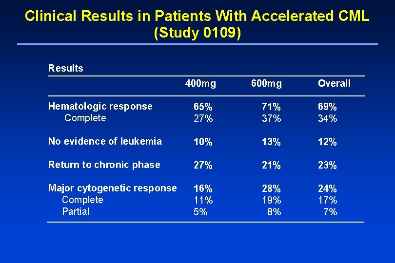 Clinical Results in Patients With Accelerated CML (Study 0109) Results 400 mg 600 mg