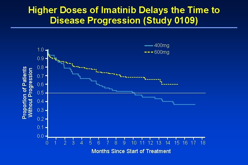 Higher Doses of Imatinib Delays the Time to Disease Progression (Study 0109) 400 mg