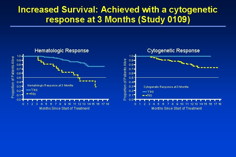 Increased Survival: Achieved with a cytogenetic response at 3 Months (Study 0109) 1. 0