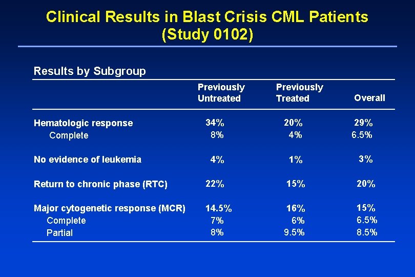 Clinical Results in Blast Crisis CML Patients (Study 0102) Results by Subgroup Previously Untreated