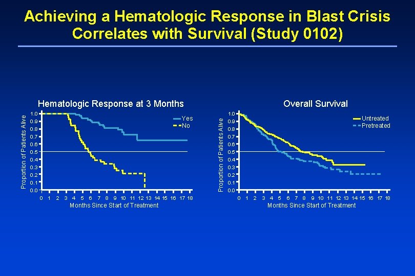 Achieving a Hematologic Response in Blast Crisis Correlates with Survival (Study 0102) 1. 0