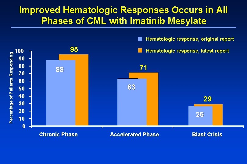 Improved Hematologic Responses Occurs in All Phases of CML with Imatinib Mesylate Percentage of