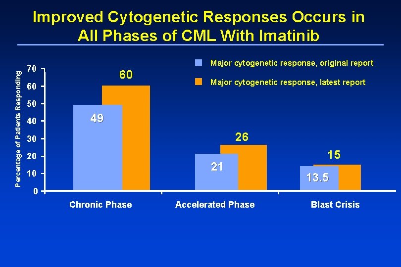 Percentage of Patients Responding Improved Cytogenetic Responses Occurs in All Phases of CML With