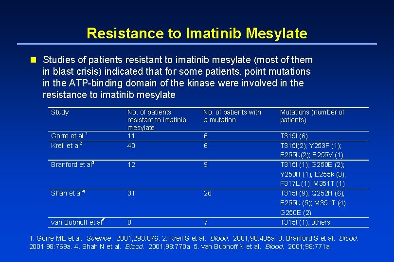 Resistance to Imatinib Mesylate n Studies of patients resistant to imatinib mesylate (most of