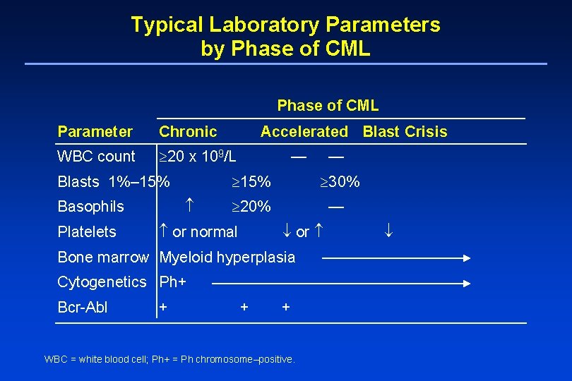 Typical Laboratory Parameters by Phase of CML Parameter Chronic WBC count 20 x 109/L