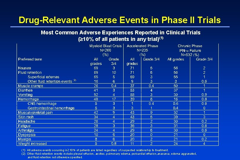 Drug-Relevant Adverse Events in Phase II Trials Most Common Adverse Experiences Reported in Clinical