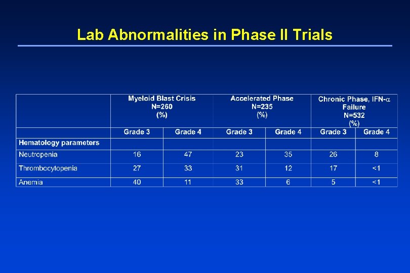 Lab Abnormalities in Phase II Trials 