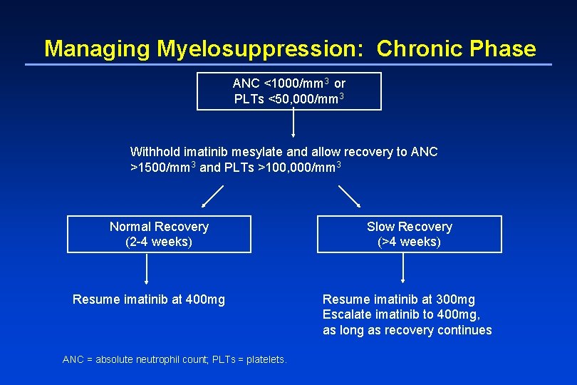 Managing Myelosuppression: Chronic Phase ANC <1000/mm 3 or PLTs <50, 000/mm 3 Withhold imatinib