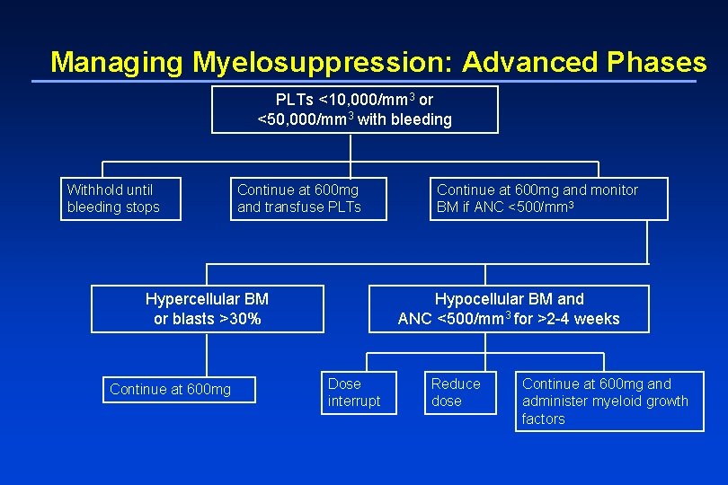 Managing Myelosuppression: Advanced Phases PLTs <10, 000/mm 3 or <50, 000/mm 3 with bleeding