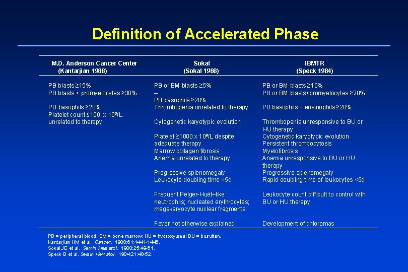 Definition of Accelerated Phase M. D. Anderson Cancer Center (Kantarjian 1988) PB blasts 15%