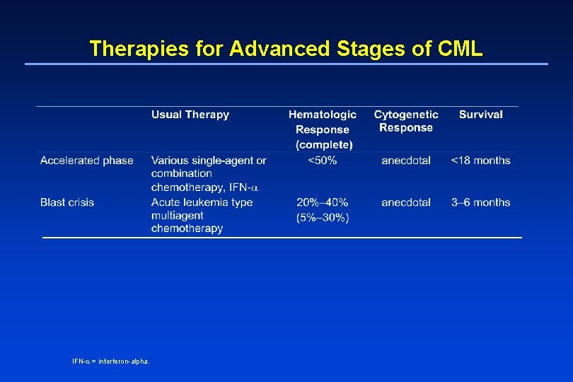 Therapies for Advanced Stages of CML IFN- = interferon-alpha. 