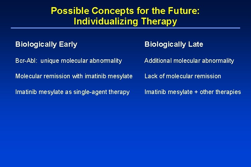 Possible Concepts for the Future: Individualizing Therapy Biologically Early Biologically Late Bcr-Abl: unique molecular