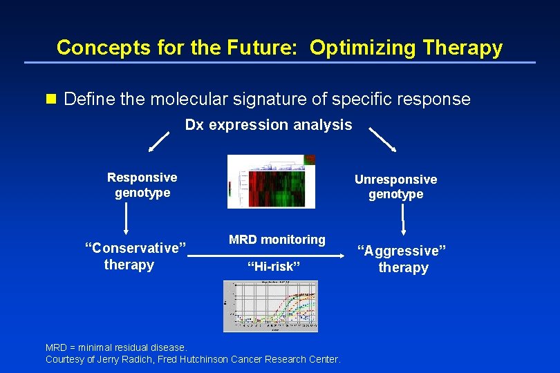 Concepts for the Future: Optimizing Therapy n Define the molecular signature of specific response