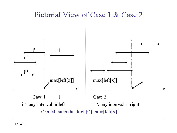 Pictorial View of Case 1 & Case 2 i’ i i’’ max[left[x]] Case 1