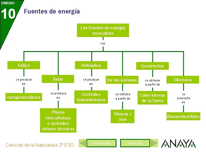 UNIDAD 10 Fuentes de energía Las fuentes de energía renovables son Eólica se produce