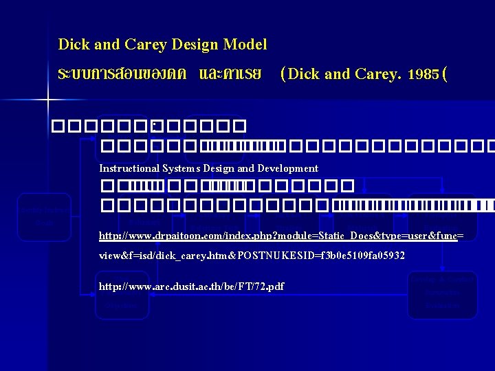 Dick and Carey Design Model ระบบการสอนของดค และคาเรย (Dick and Carey. 1985( Conduct ������ : Dick and Carey Design Model ระบบการสอนของดค และคาเรย (Dick and Carey. 1985( Conduct ������ :