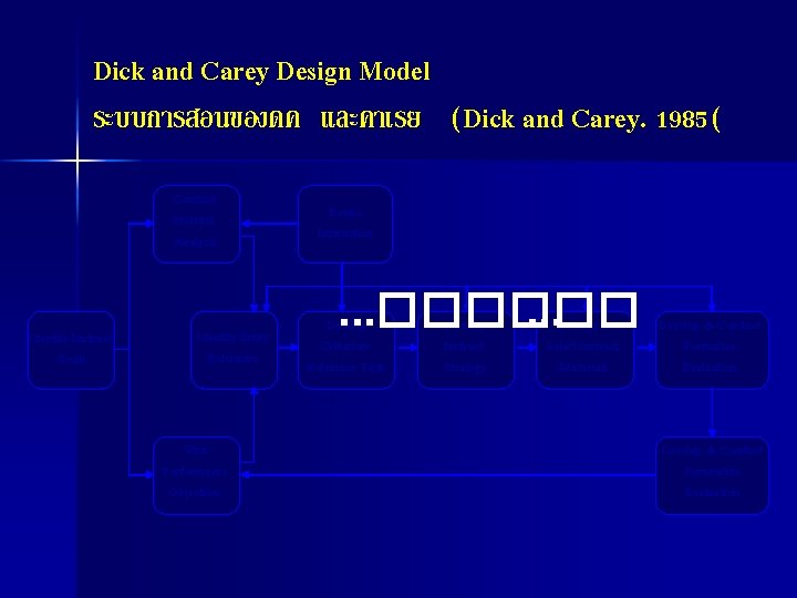 Dick and Carey Design Model ระบบการสอนของดค และคาเรย (Dick and Carey. 1985( Conduct Instruct. Analysis Dick and Carey Design Model ระบบการสอนของดค และคาเรย (Dick and Carey. 1985( Conduct Instruct. Analysis