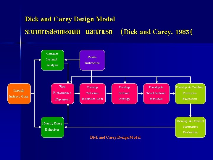 Dick and Carey Design Model ระบบการสอนของดค และคาเรย (Dick and Carey. 1985( Conduct Instruct. Analysis Dick and Carey Design Model ระบบการสอนของดค และคาเรย (Dick and Carey. 1985( Conduct Instruct. Analysis