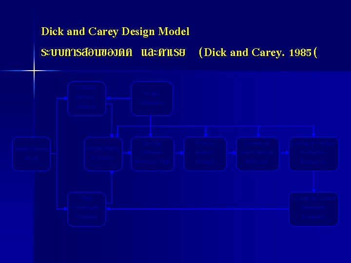 Dick and Carey Design Model ระบบการสอนของดค และคาเรย (Dick and Carey. 1985( Conduct Instruct. Analysis Dick and Carey Design Model ระบบการสอนของดค และคาเรย (Dick and Carey. 1985( Conduct Instruct. Analysis