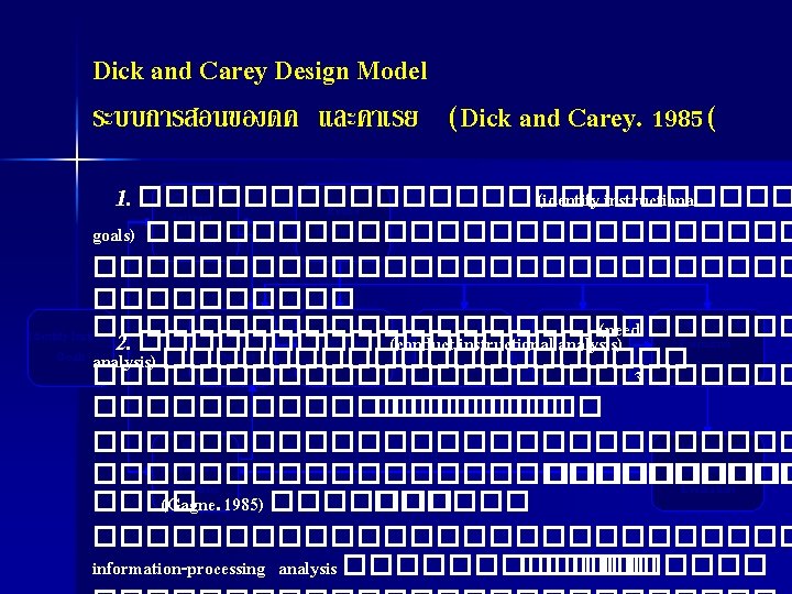 Dick and Carey Design Model ระบบการสอนของดค และคาเรย (Dick and Carey. 1985( Conduct 1. ������������� Dick and Carey Design Model ระบบการสอนของดค และคาเรย (Dick and Carey. 1985( Conduct 1. �������������