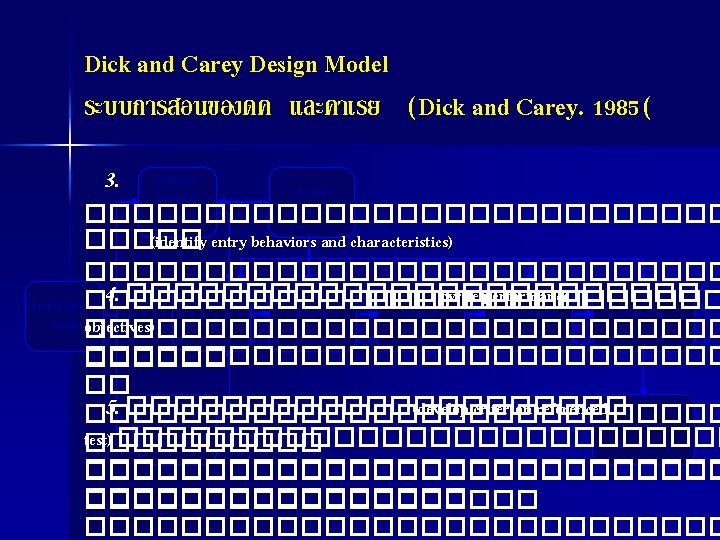 Dick and Carey Design Model ระบบการสอนของดค และคาเรย (Dick and Carey. 1985( 3. Conduct Revise Dick and Carey Design Model ระบบการสอนของดค และคาเรย (Dick and Carey. 1985( 3. Conduct Revise