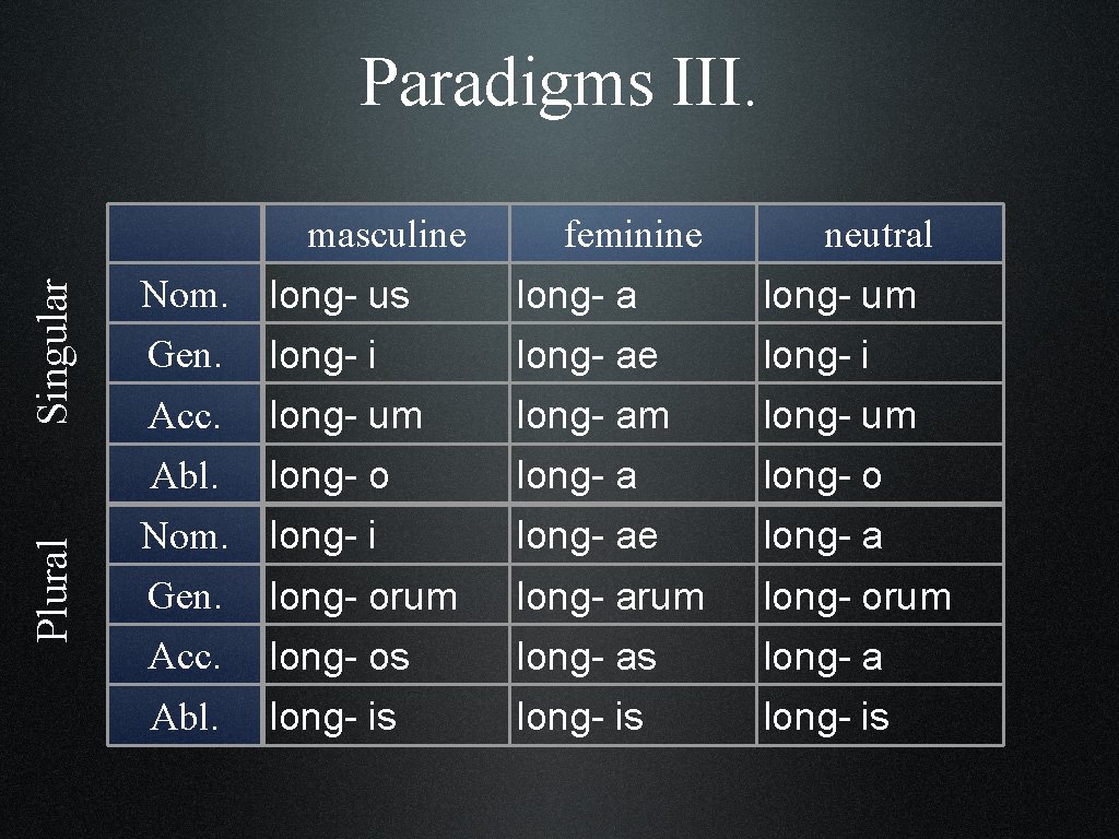 Paradigms III. Plural Singular masculine feminine neutral Nom. long- us long- a long- um