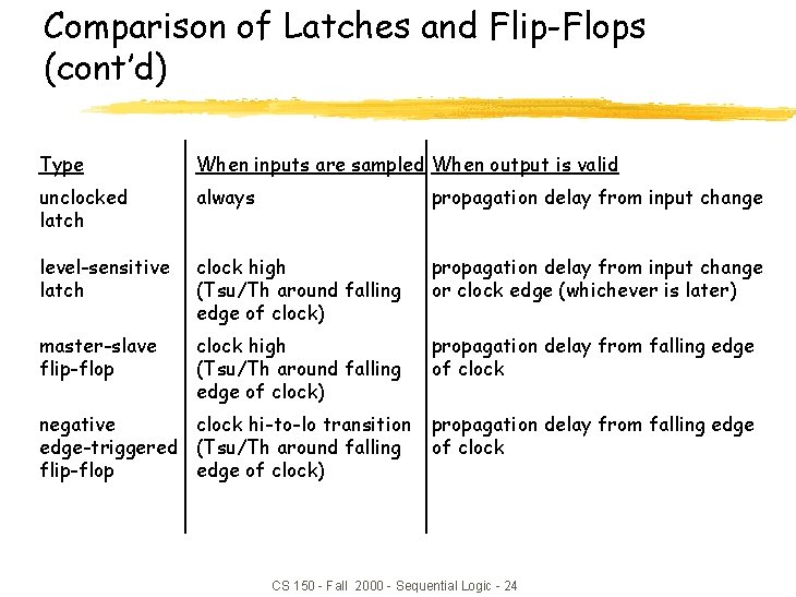 Comparison of Latches and Flip-Flops (cont’d) Type When inputs are sampled When output is