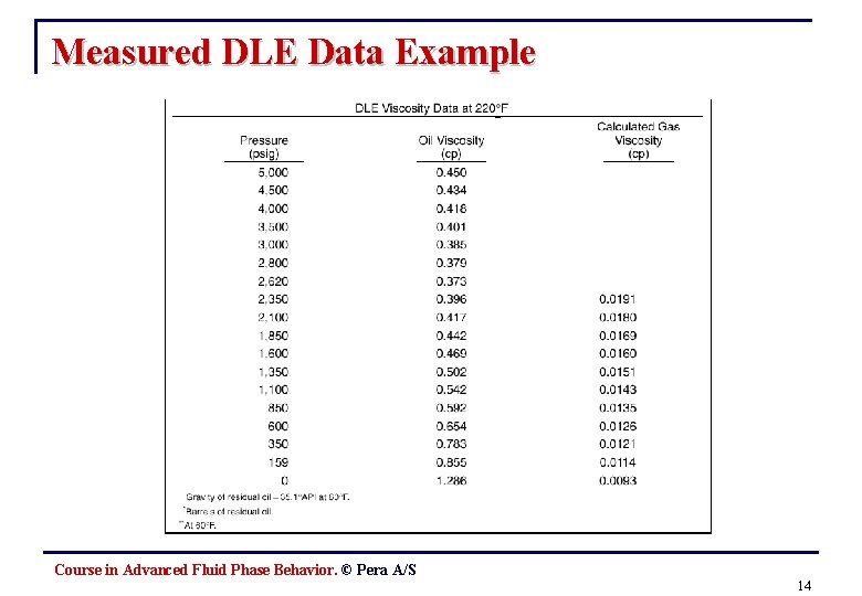 Measured DLE Data Example Course in Advanced Fluid Phase Behavior. © Pera A/S 14