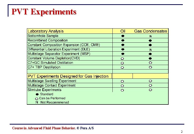 PVT Experiments Course in Advanced Fluid Phase Behavior. © Pera A/S 2 